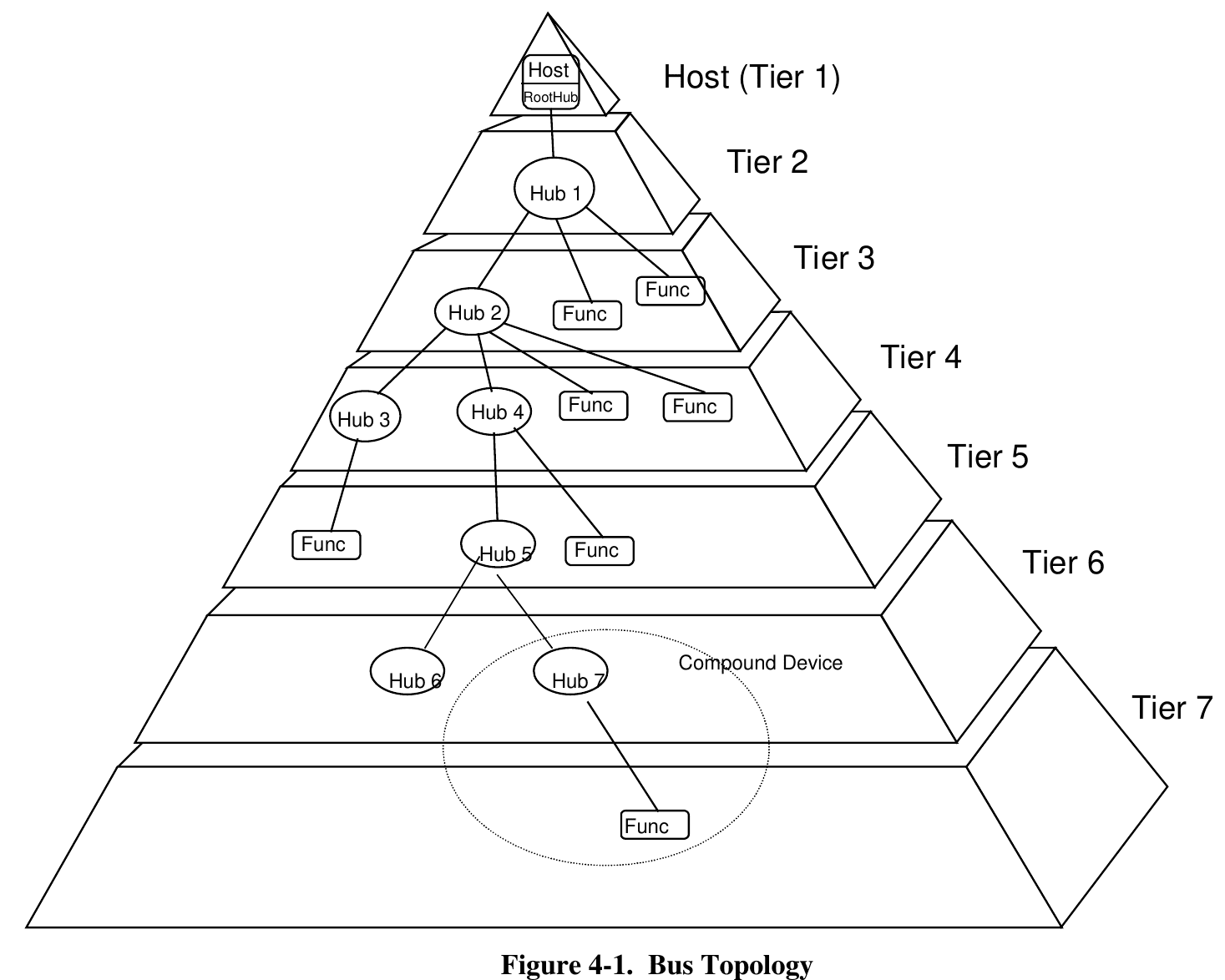 USB tiers